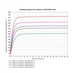 Quartz infračervené ohřívače typ ICH-404 (SQE)