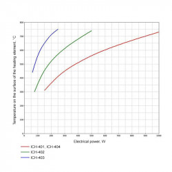 Quartz infračervené ohřívače typ ICH-404 (SQE)