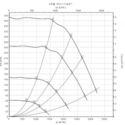 D3G250-EE51-11 Wentylator promieniowy