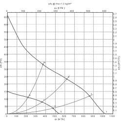 K3G220-RC05-01 Wentylator promieniowy