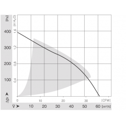 Radiální ventilátor RL 65-21 / 12h