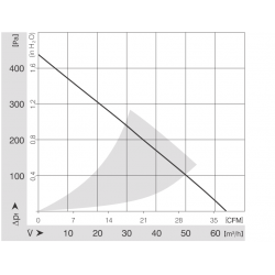 RLF 100-11/12 Wentylator promieniowy