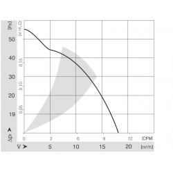 Rv 40-18 / 12 l ventilator radial