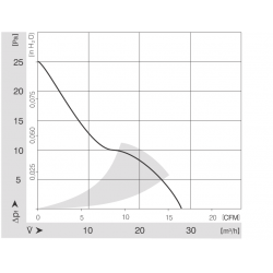 712 F / 2L kompaktní axiální ventilátor