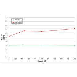 K120E (-D) - Silikonowy Przezroczysty Klej Optyczny (OCA)