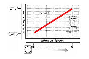 LINKOWE PRZETWORNIKI ODLEGŁOŚCI SERII SP1 sygnał wyjściowy