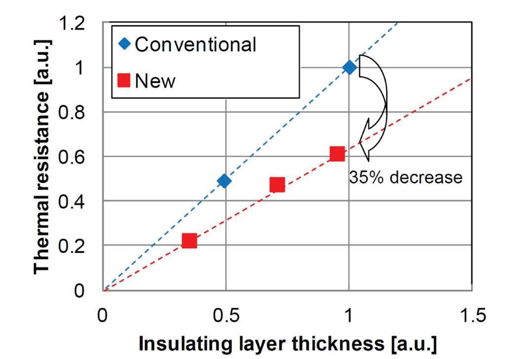 Measurements result of IMB thermal resistance with different thickness