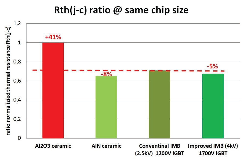 Comparison of thermal resistance Rth(j-c) ratio