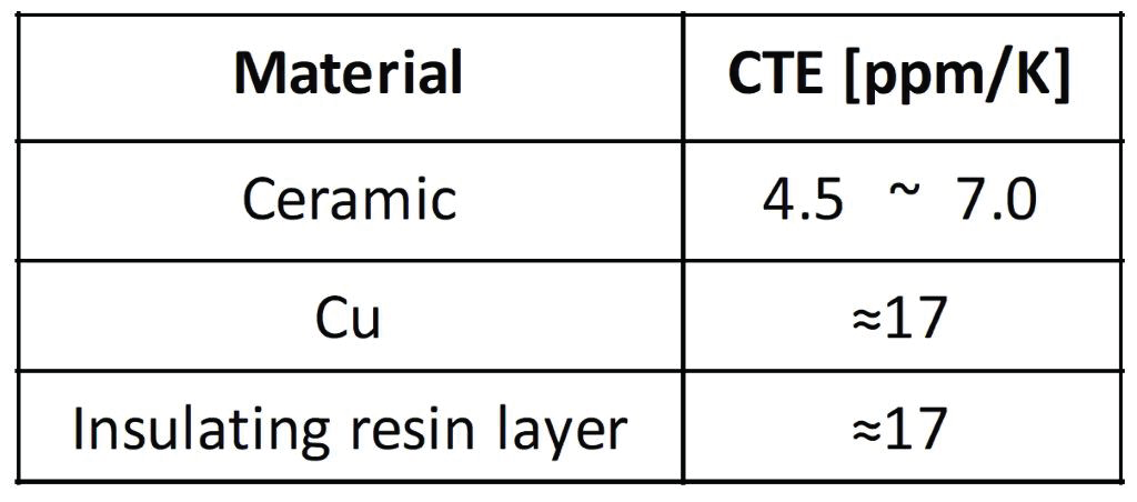 Coefficients of Thermal Expansion CTE