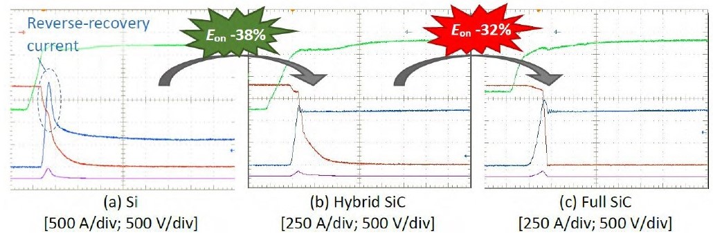 Porównanie przebiegów włączania między krzemem (Si), hybrydowym SiC a pełnym SiC (Vcc = 1800 V, IC = 600A, Tj = 150 °C, Ls = 65 nH)