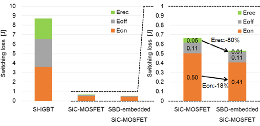 Porównanie strat przełączania między IGBT Si przy 150°C, tranzystorem MOSFET SiC i tranzystorem MOSFET SiC z zintegrowanym SBD przy 175°C [13]