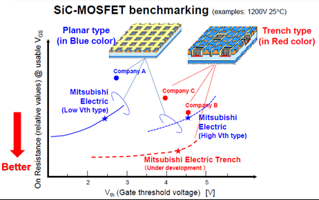 Porównanie między różnymi technologiami SiC MOSFET o strukturach planarnej i bramkowej typu trench