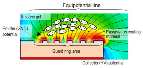 Principle chip guard ring area with gel polarization effect