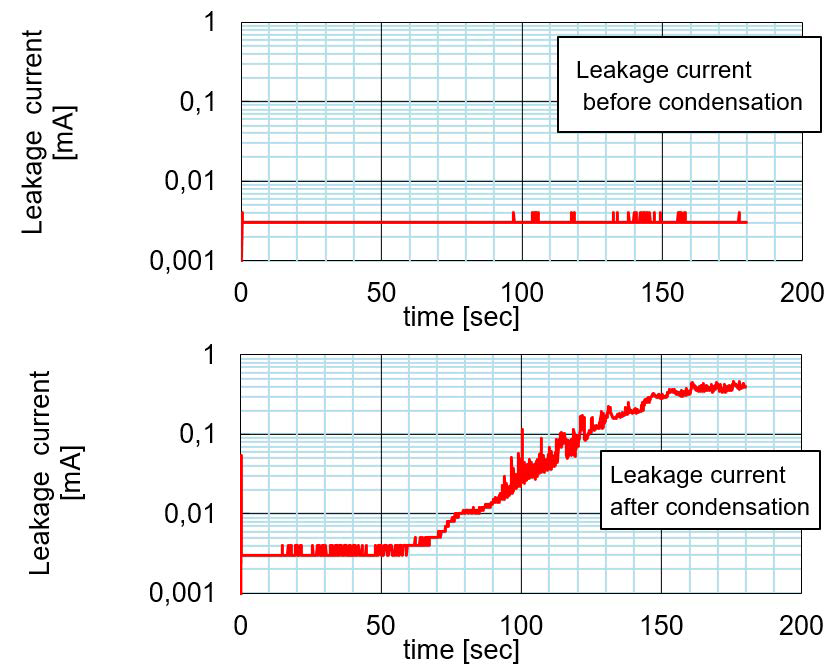 Leakage current increase after condensation event