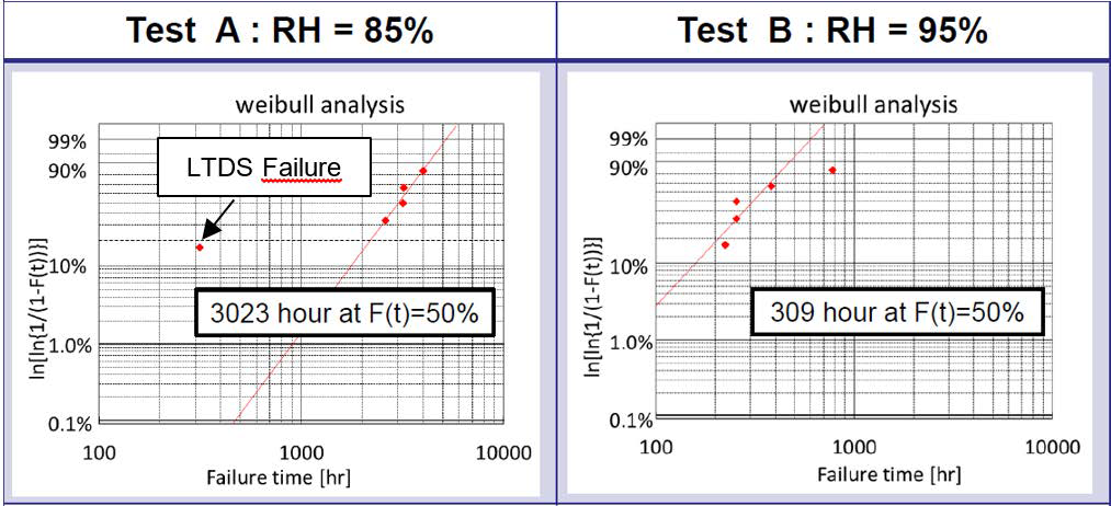 HV-H3TRB evaluation result with 3300V IGBT