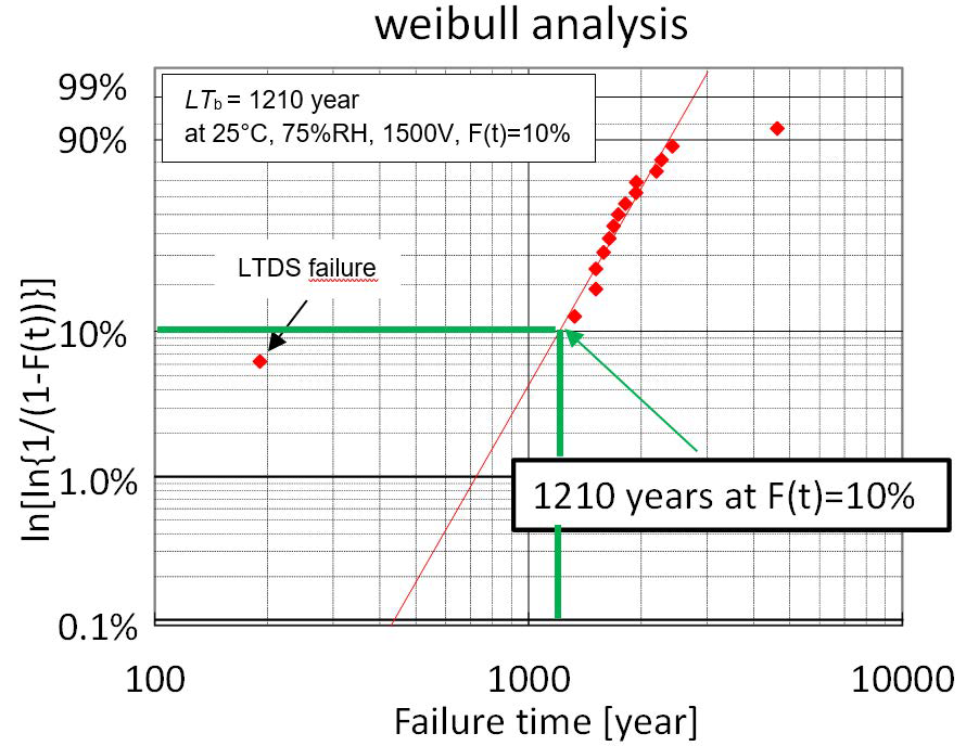 Szacowanie czasu życia podstawowego z wyników testu oceny HV-H3TRB dla modułu IGBT o napięciu 3300V