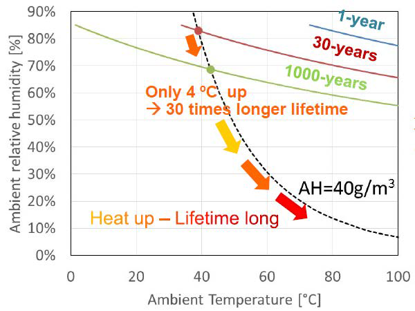 Impact of temperature increase on the module life-time