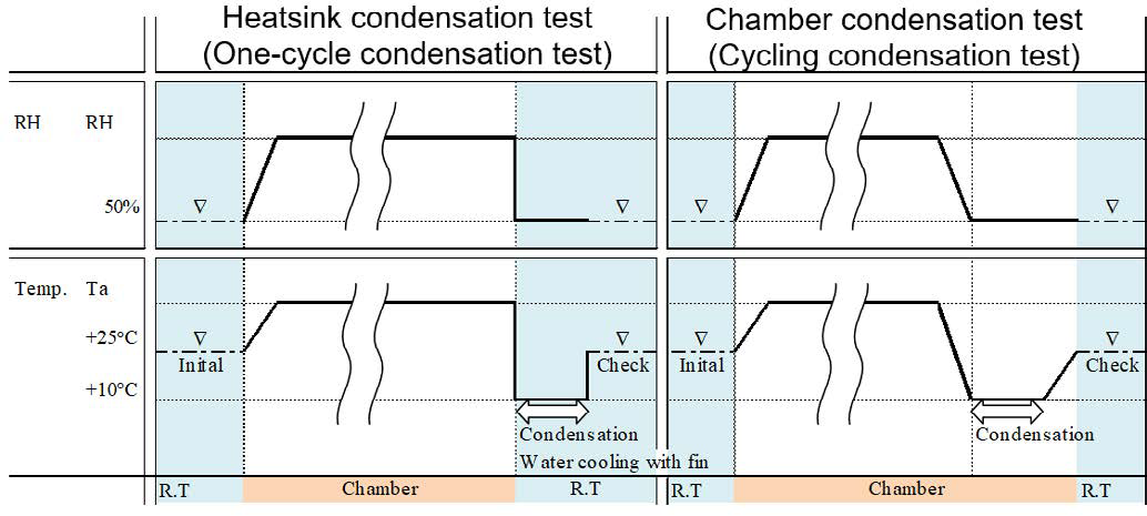 New test sequence for cycling condensation test