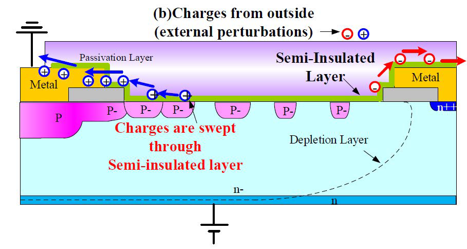 Surface charge control technology
