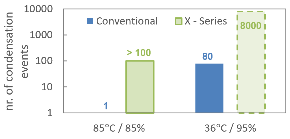 Technologia serii X wobec wilgotności i kondensacji w porównaniu z produktem konwencjonalnym