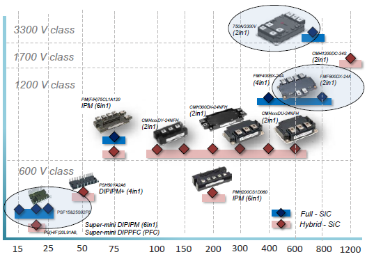 Today’s SiC-module range (X-axis: module rated current in A; Y-axis: voltage class)