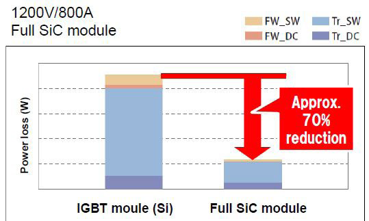 Porównanie strat mocy Si-IGBT z pełnym modułem SiC (oba 800A/1200V)