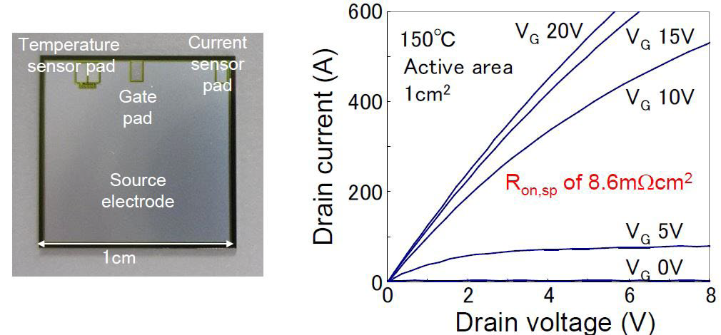 300A/1200V SiC-MOSFET chip