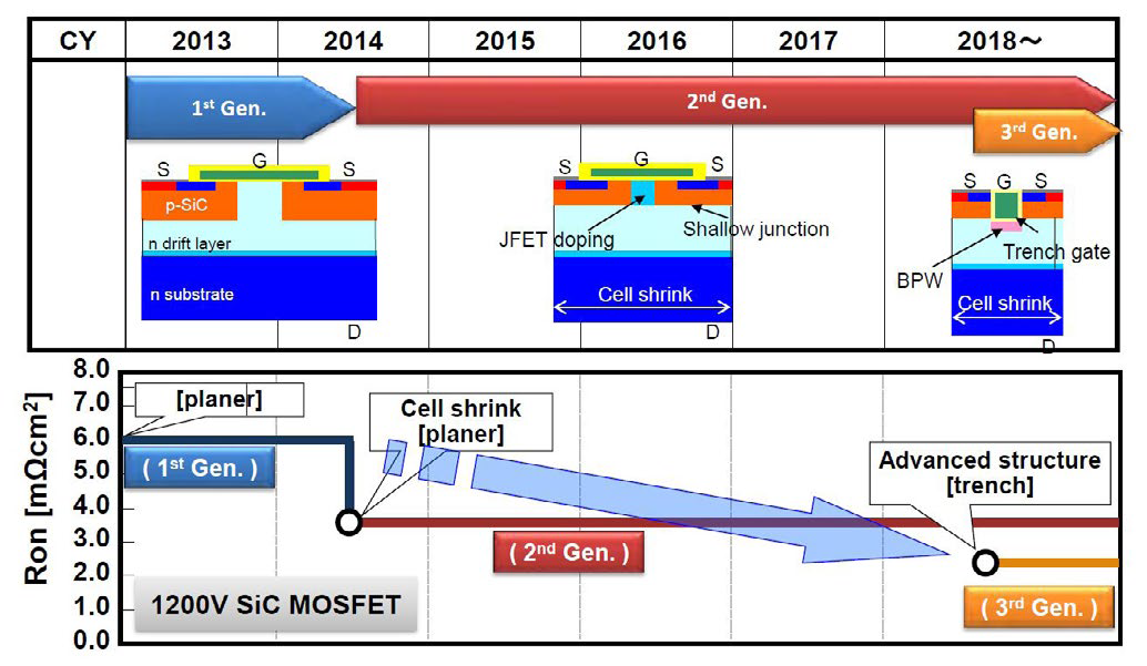 1200V SiC MOSFET chip development roadmap