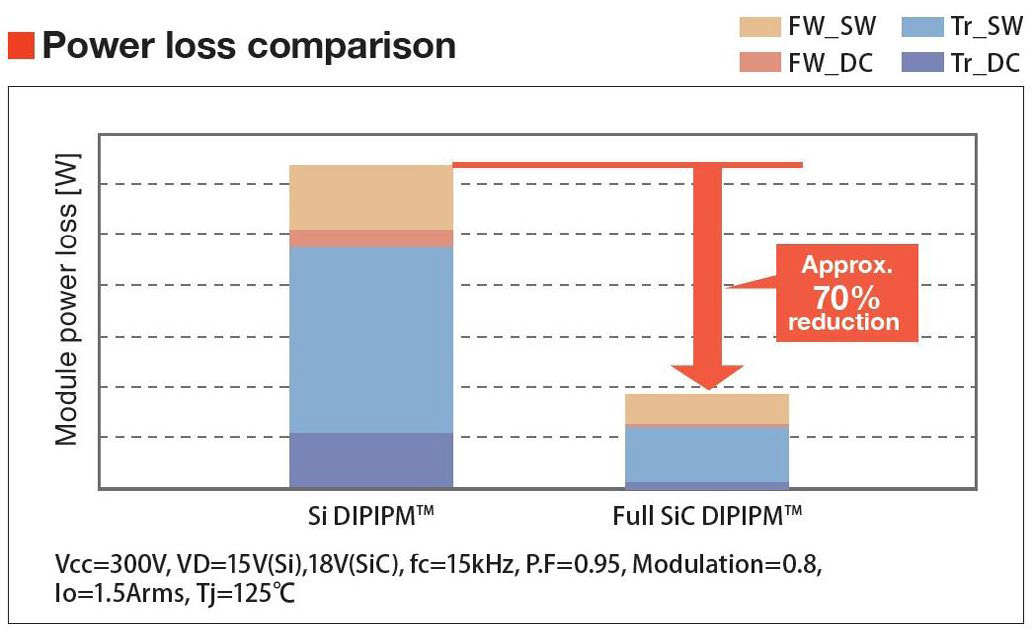 Power loss comparison Si- versus Full SiC-DIPIPM