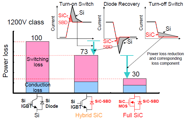 Evolution of SiC technology in power modules