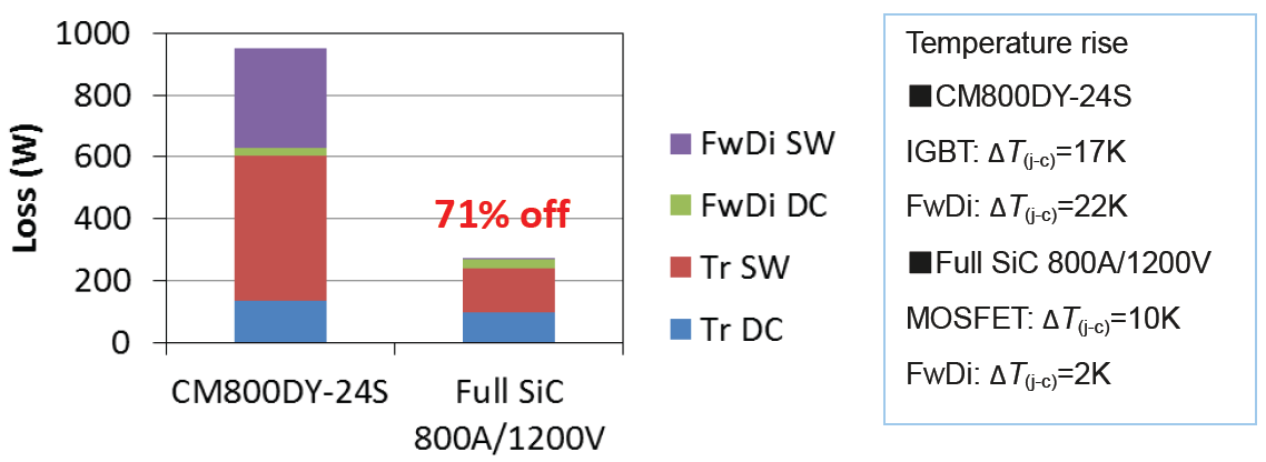 Symulacja strat i ΔT(j-c) przy fc=15 kHz; VCC=600V; IO=400A(szczytowe); PF=0,8; M=1,0