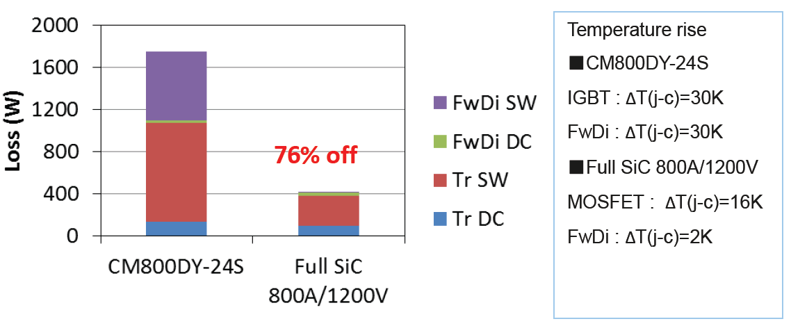 Symulacja strat i ΔT(j-c) przy fc=30 kHz; VCC=600V; IO=400A(szczytowe); PF=0,8; M=1,0