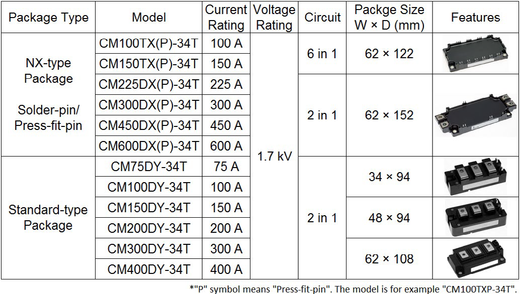 Expanded line-up in 1.7 kV class. In the NX-type package, there are two pin types (solder and press-fit) in the each current rating.