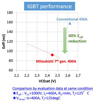 Porównanie strat Eoff vs. VCEsat układu scalonego 1700V 7. generacji IGBT