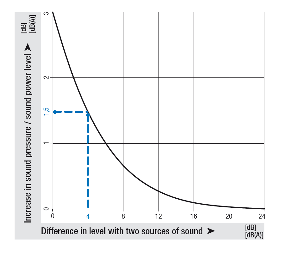 Łączny poziom dwóch źródeł dźwięku o różnych poziomach
