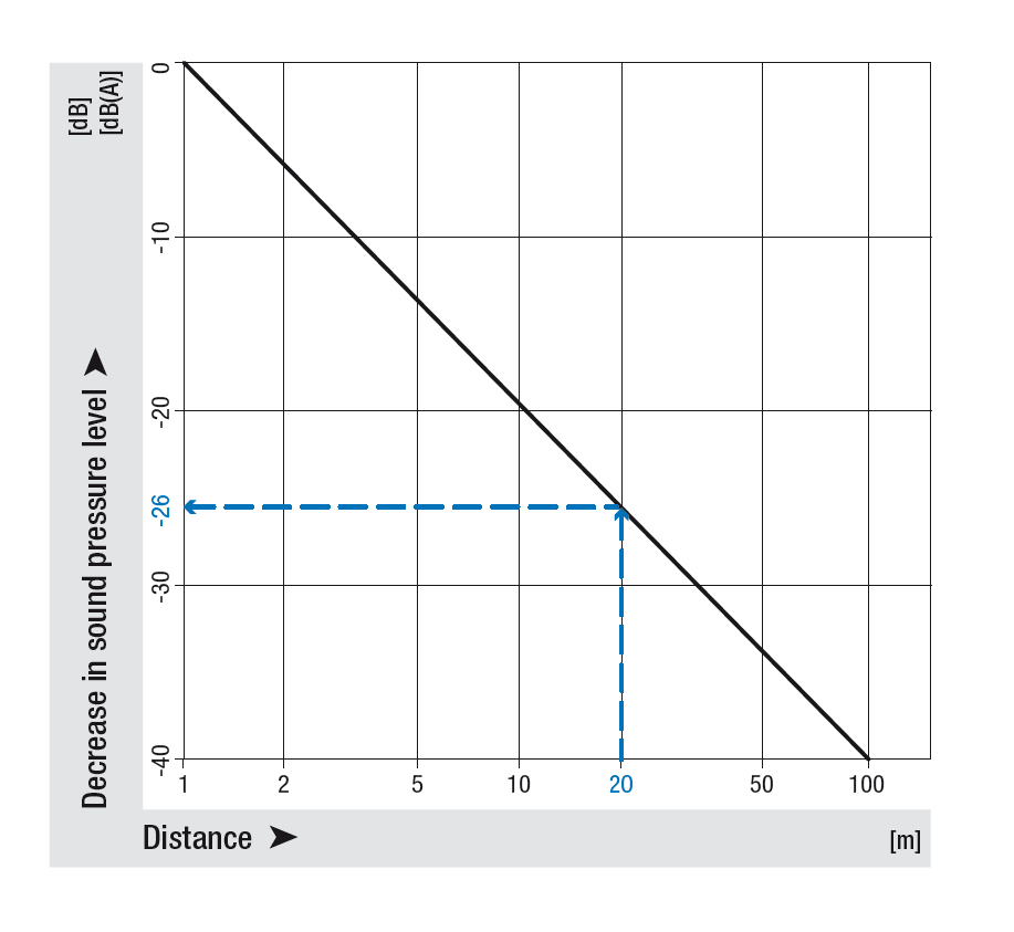 Distance laws